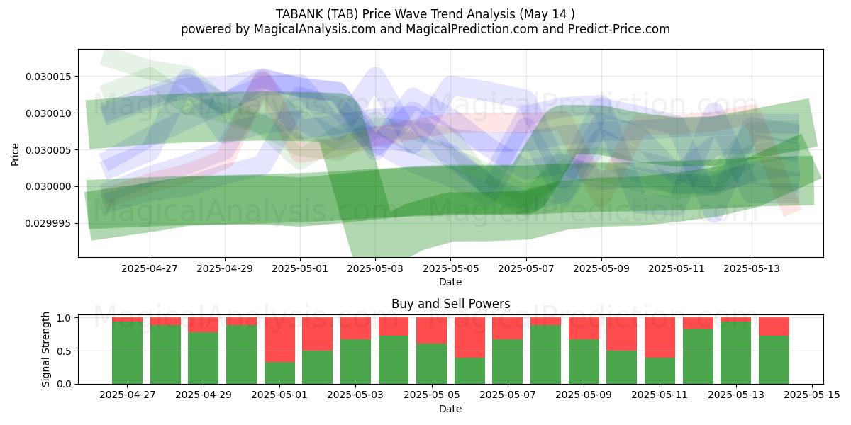  TABANK (TAB) Support and Resistance area (14 May) 