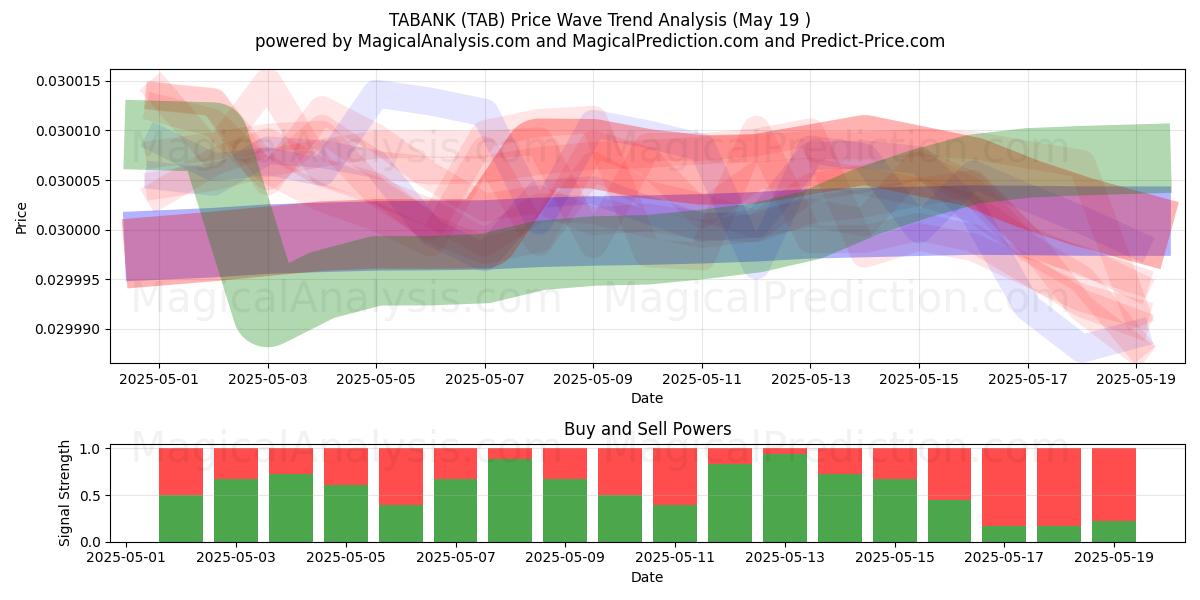  تابنك (TAB) Support and Resistance area (19 May) 