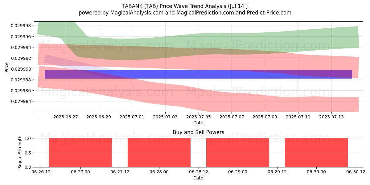  TABANK (TAB) Support and Resistance area (04 Aug) 