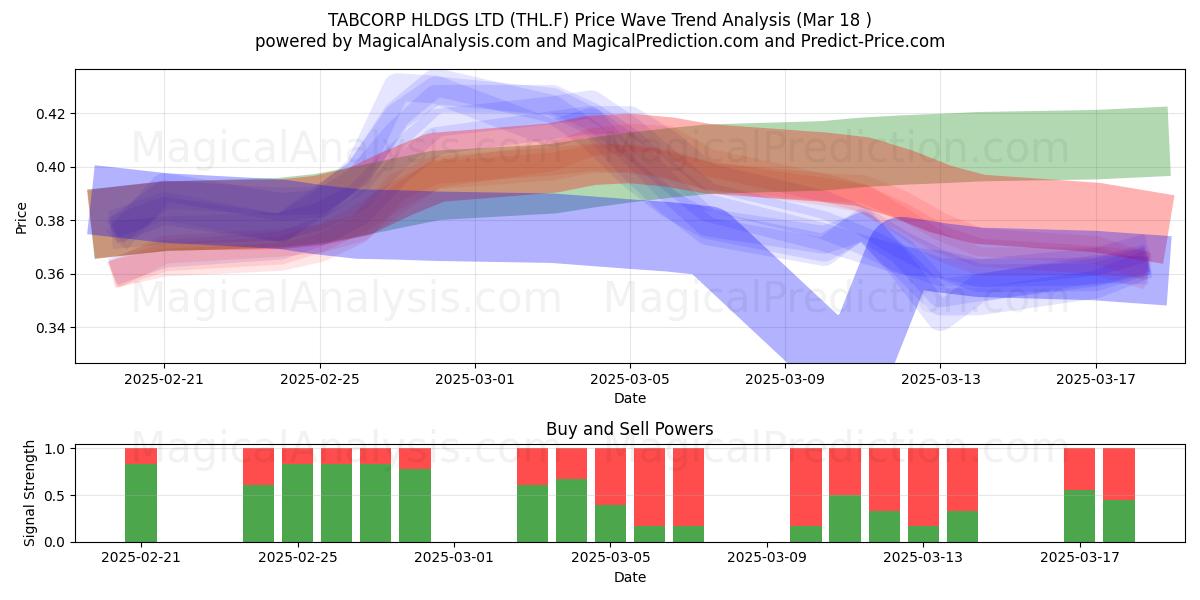  TABCORP HLDGS LTD (THL.F) Support and Resistance area (18 Mar) 