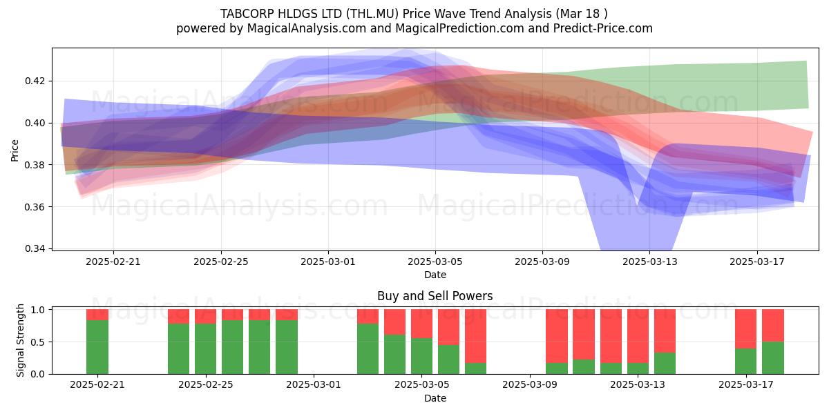  TABCORP HLDGS LTD (THL.MU) Support and Resistance area (18 Mar) 