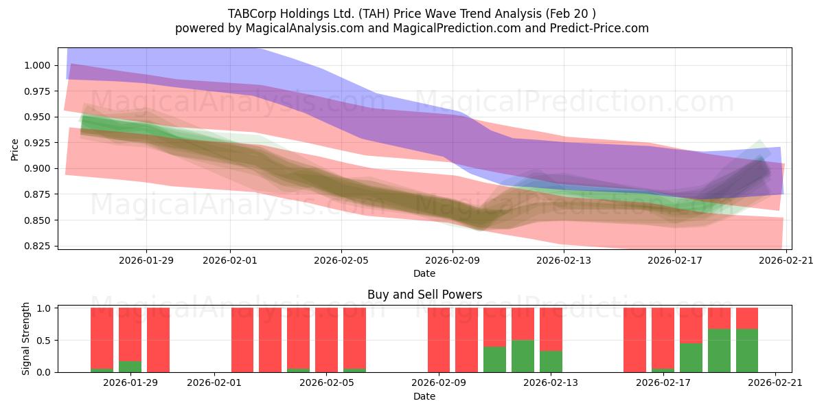  TABCorp Holdings Ltd. (TAH) Support and Resistance area (19 Feb) 