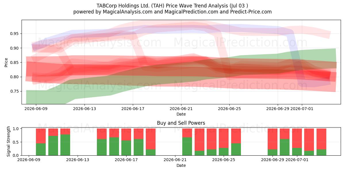  TABCorp Holdings Ltd. (TAH) Support and Resistance area (02 Jul) 