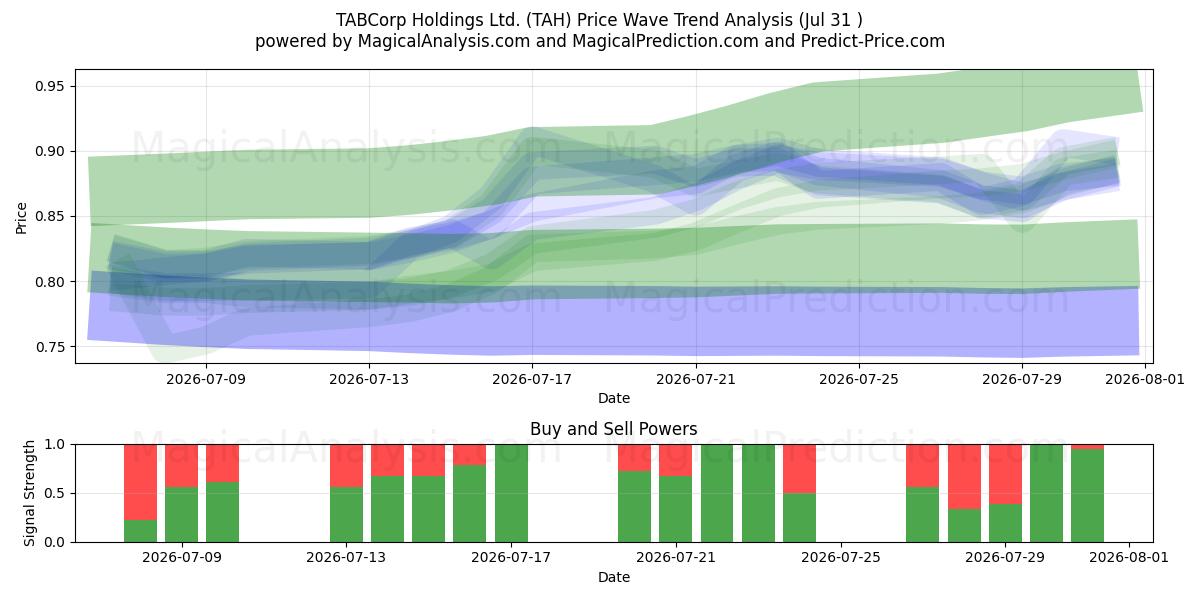  TABCorp Holdings Ltd. (TAH) Support and Resistance area (30 Jul) 
