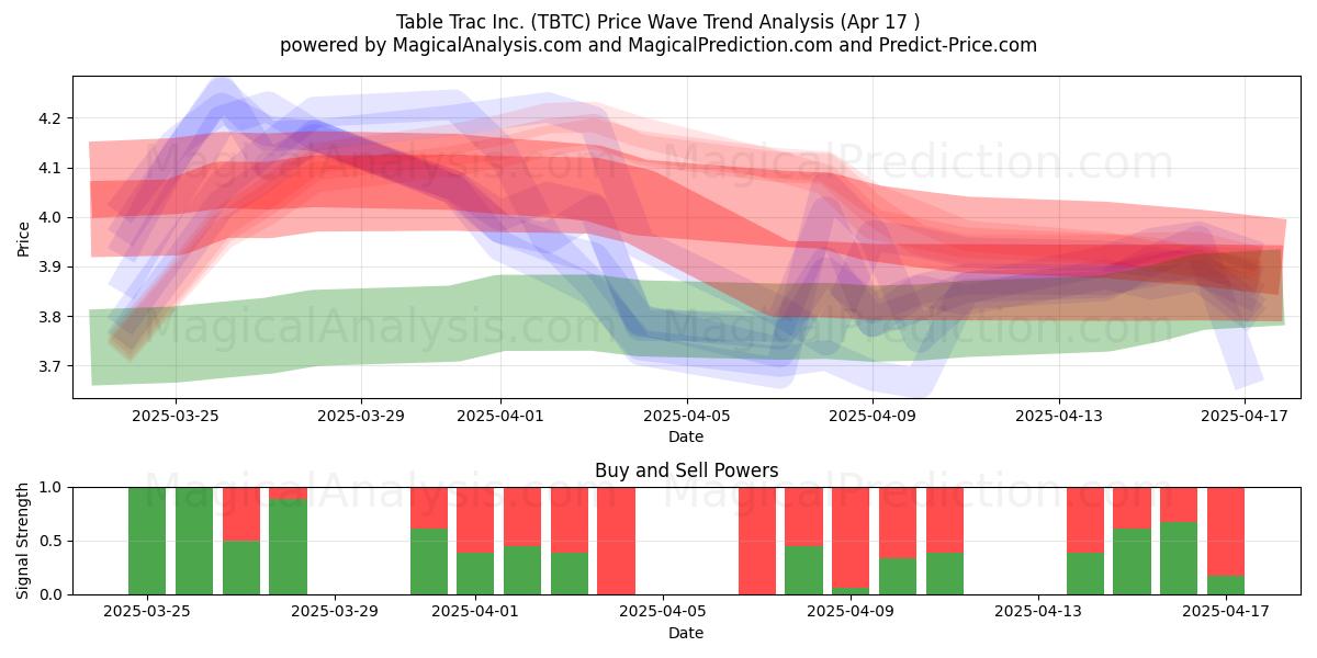  Table Trac Inc. (TBTC) Support and Resistance area (17 Apr) 