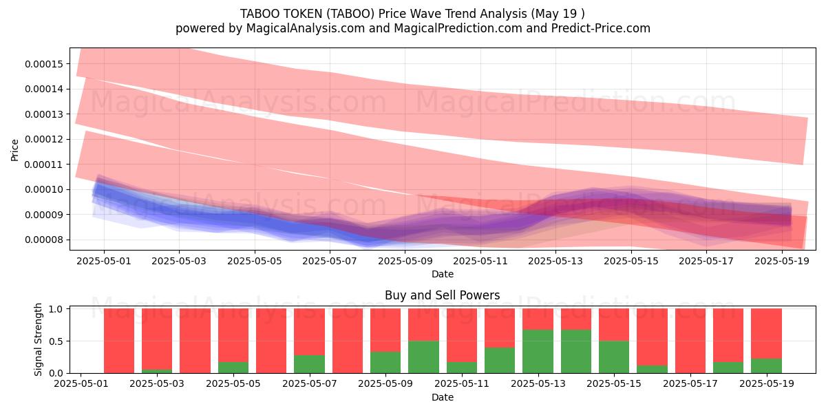 TABOO TOKEN (TABOO) Support and Resistance area (19 May) TABOO TOKEN (TABOO) Support and Resistance area (19 May)