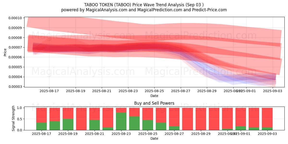  TABU JETONU (TABOO) Support and Resistance area (02 Sep) 
