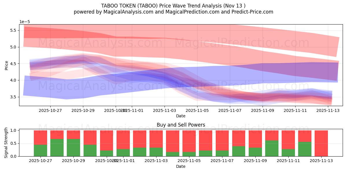  禁忌令牌 (TABOO) Support and Resistance area (12 Nov) 