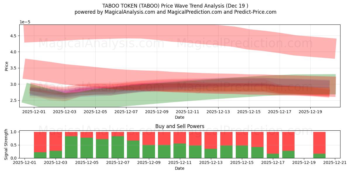  वर्जित टोकन (TABOO) Support and Resistance area (18 Dec) 