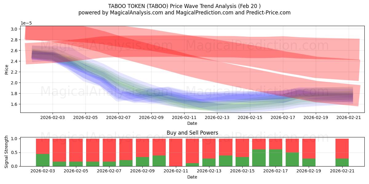  TABUTOKEN (TABOO) Support and Resistance area (19 Feb) 