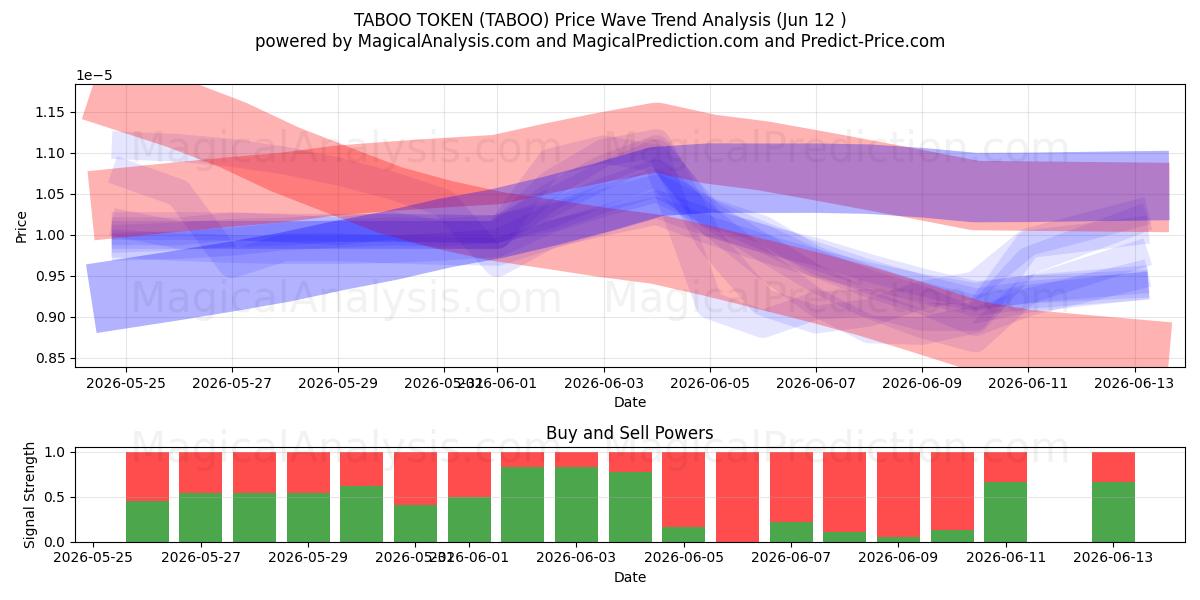  TABUTOKEN (TABOO) Support and Resistance area (11 Jun) 