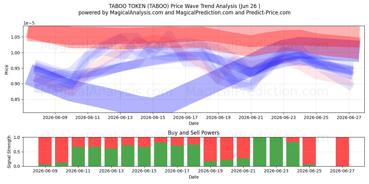  TABUTUKE (TABOO) Support and Resistance area (25 Jun) 
