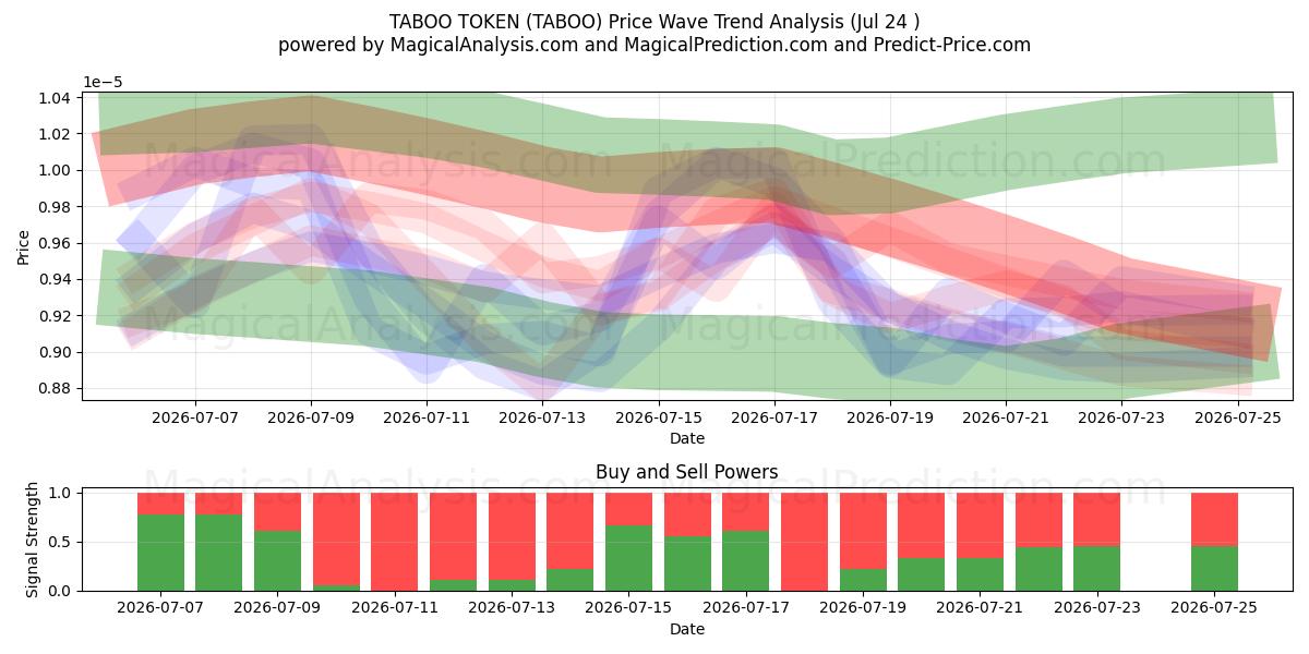  TABU JETONU (TABOO) Support and Resistance area (23 Jul) 