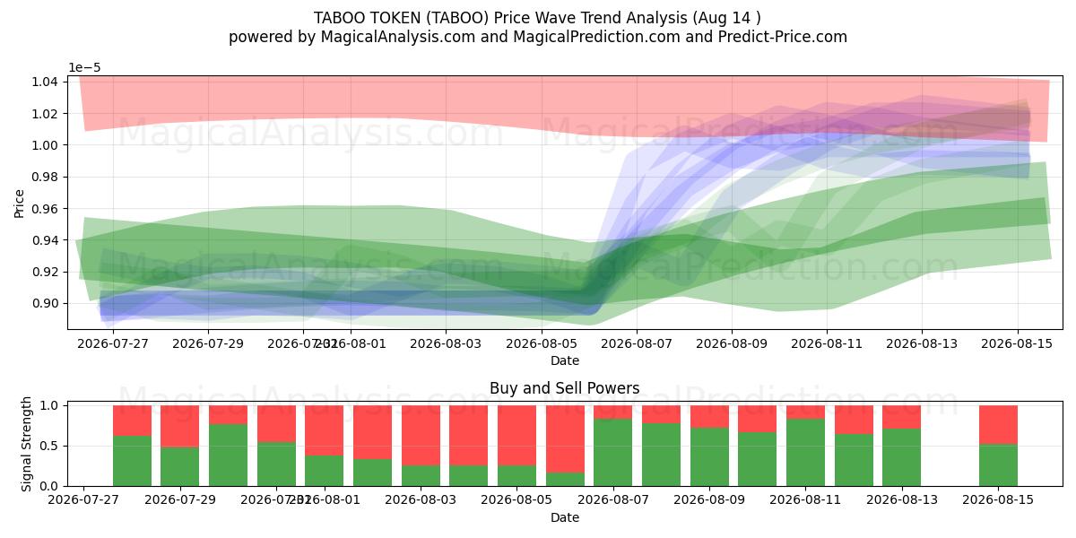  TABU JETONU (TABOO) Support and Resistance area (13 Aug) 