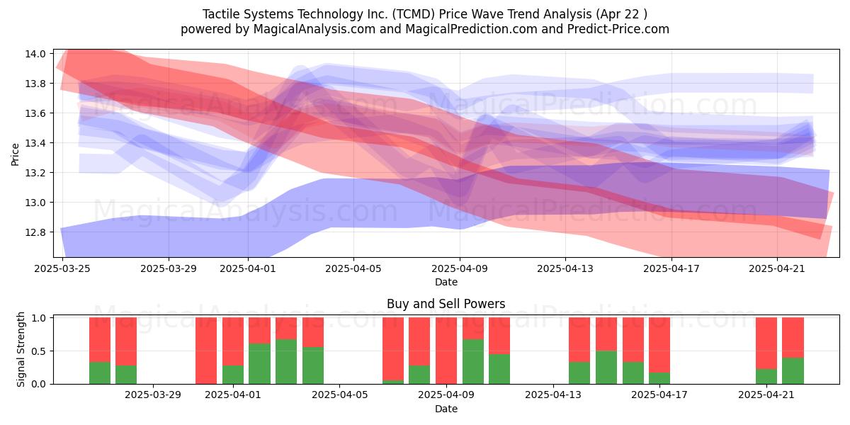  Tactile Systems Technology Inc. (TCMD) Support and Resistance area (22 Apr) 