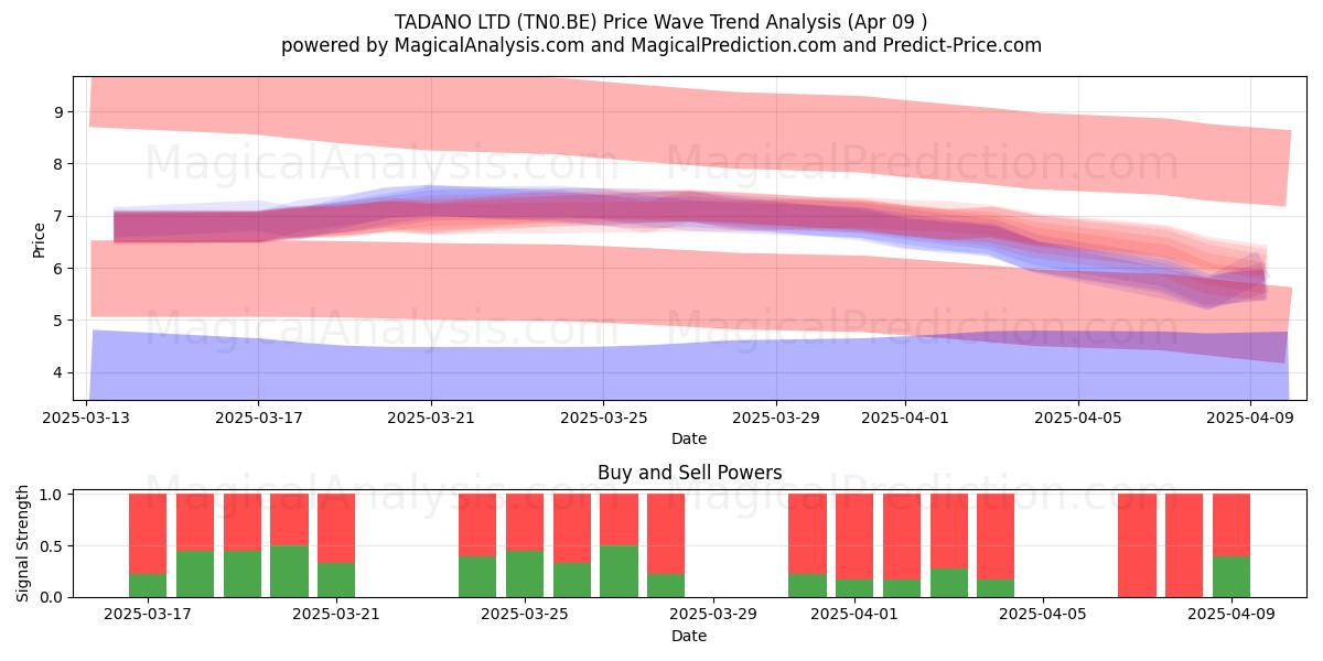  TADANO LTD (TN0.BE) Support and Resistance area (09 Apr) 