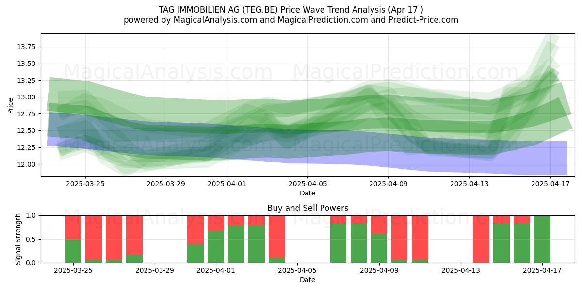  TAG IMMOBILIEN AG (TEG.BE) Support and Resistance area (17 Apr) 