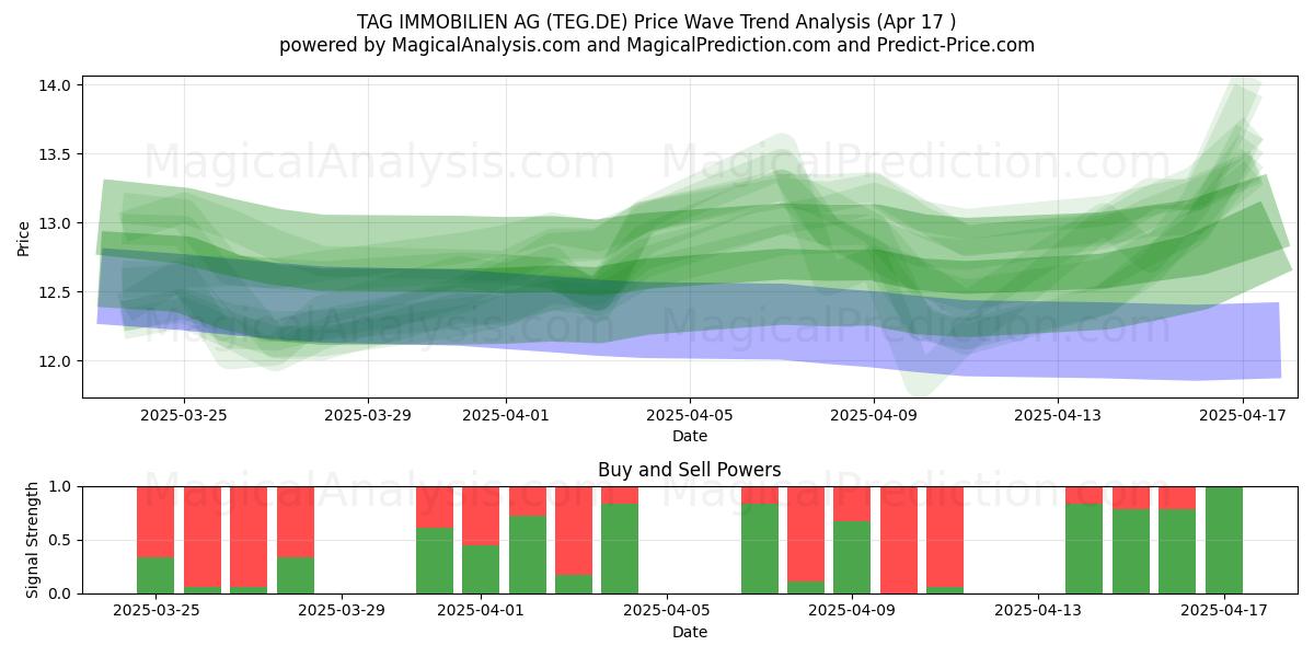  TAG IMMOBILIEN AG (TEG.DE) Support and Resistance area (17 Apr) 