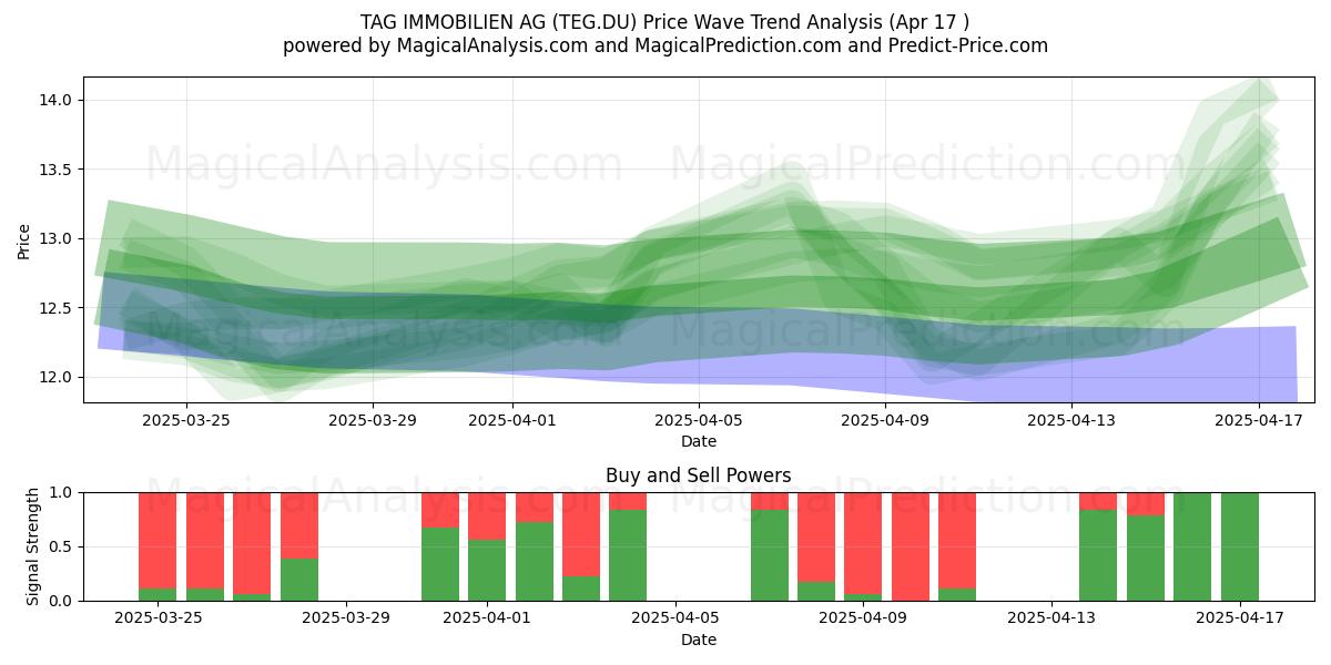  TAG IMMOBILIEN AG (TEG.DU) Support and Resistance area (17 Apr) 