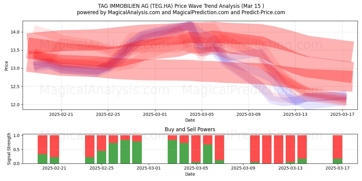  TAG IMMOBILIEN AG (TEG.HA) Support and Resistance area (15 Mar) 