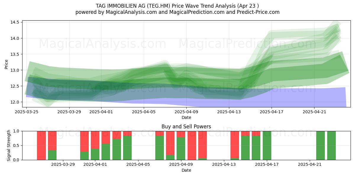  TAG IMMOBILIEN AG (TEG.HM) Support and Resistance area (23 Apr) 