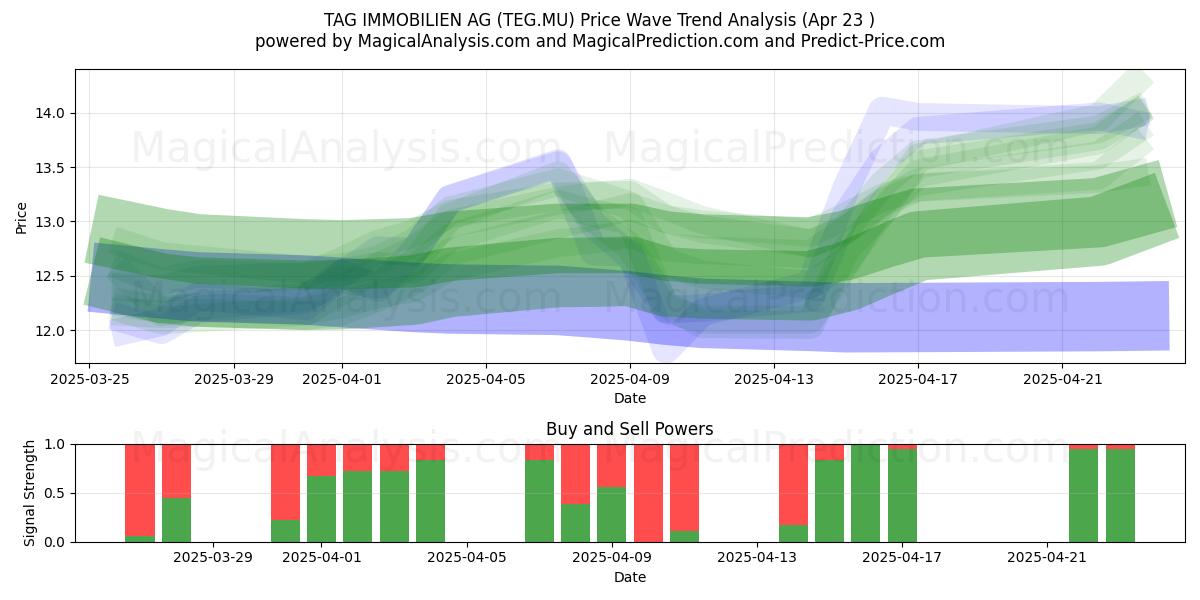  TAG IMMOBILIEN AG (TEG.MU) Support and Resistance area (23 Apr) 