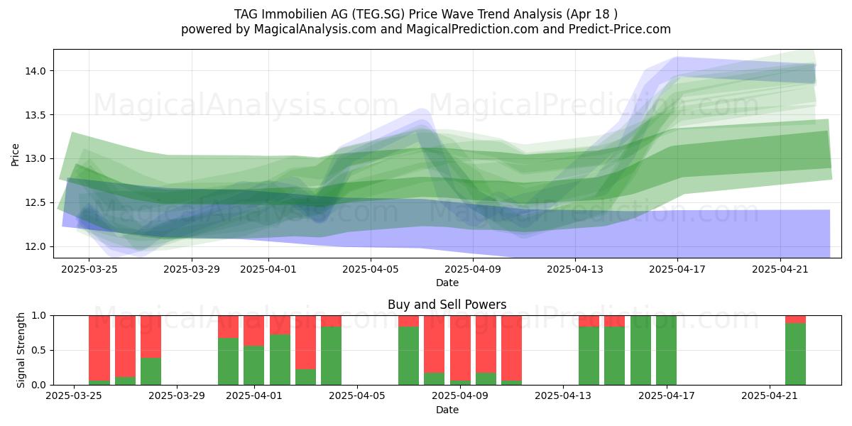  TAG Immobilien AG (TEG.SG) Support and Resistance area (18 Apr) 