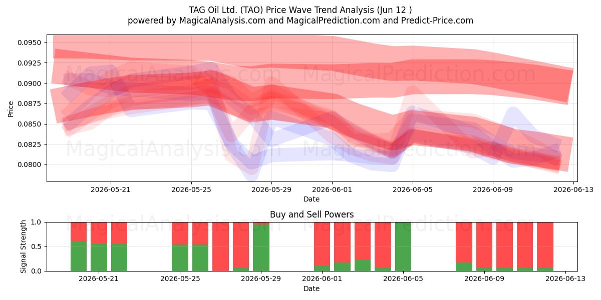  TAG Oil Ltd. (TAO) Support and Resistance area (11 Jun) 