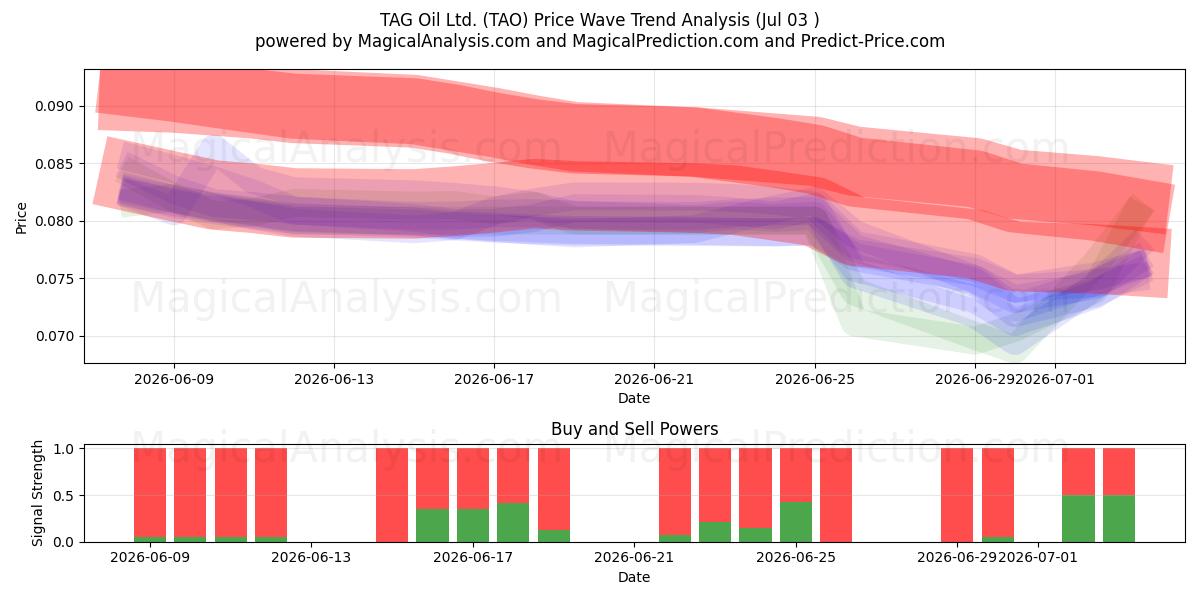  TAG Oil Ltd. (TAO) Support and Resistance area (02 Jul) 