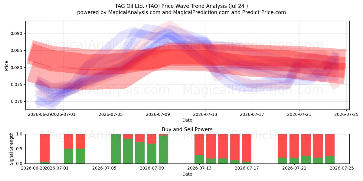  TAG Oil Ltd. (TAO) Support and Resistance area (23 Jul) 