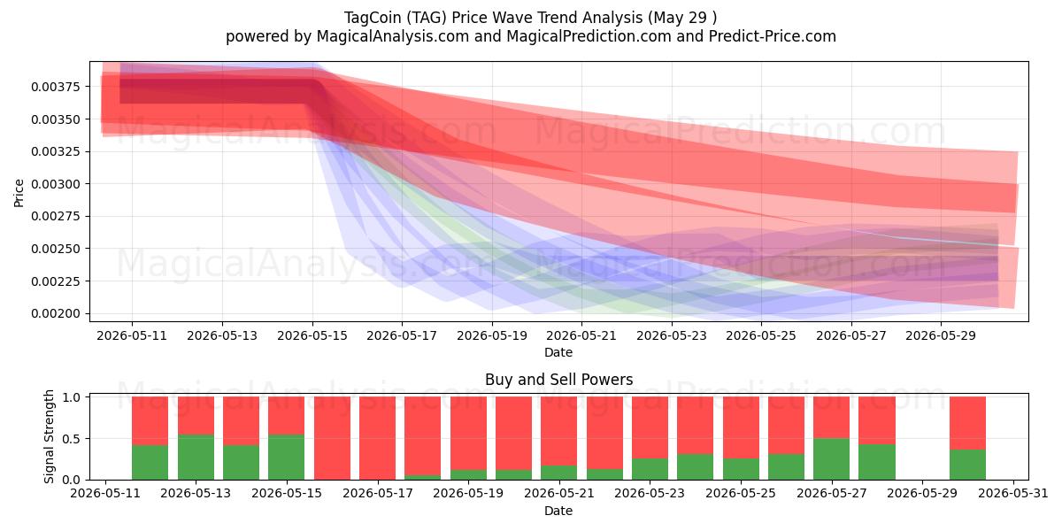  ТагКоин (TAG) Support and Resistance area (28 May) 