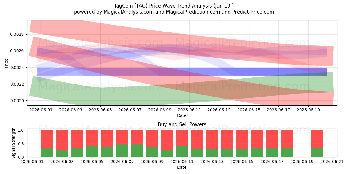  etiqueta moneda (TAG) Support and Resistance area (12 Jun) 