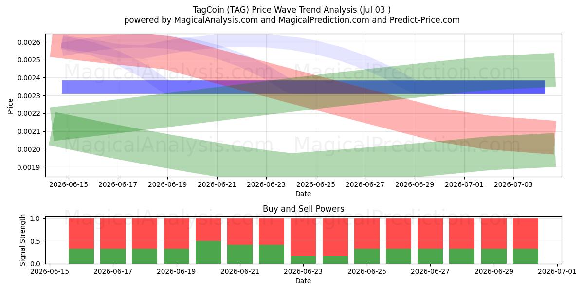  TagCoin (TAG) Support and Resistance area (02 Jul) 