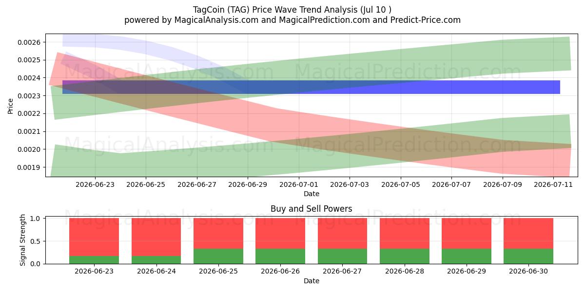  TagCoin (TAG) Support and Resistance area (09 Jul) 