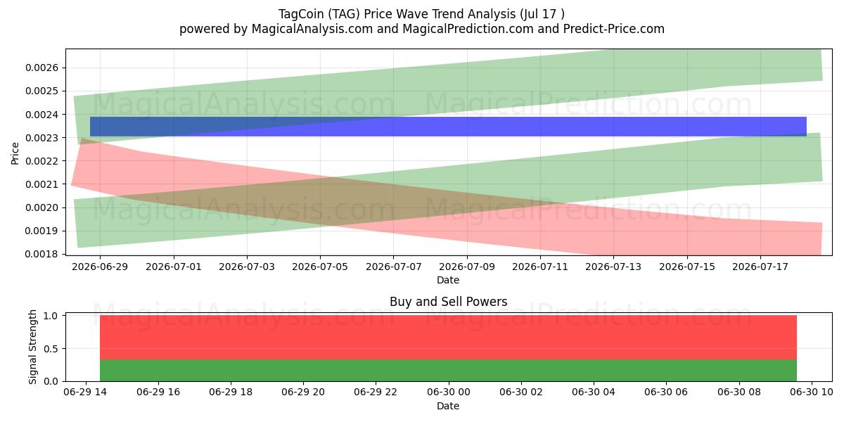  TagCoin (TAG) Support and Resistance area (16 Jul) 