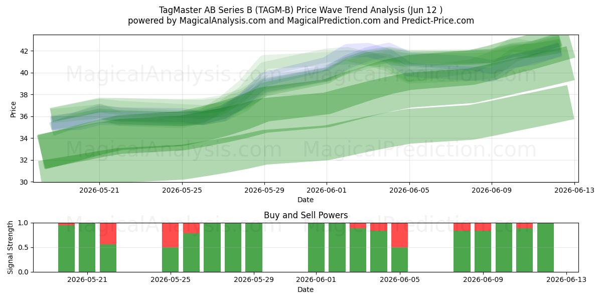  TagMaster AB Series B (TAGM-B) Support and Resistance area (09 Jun) 