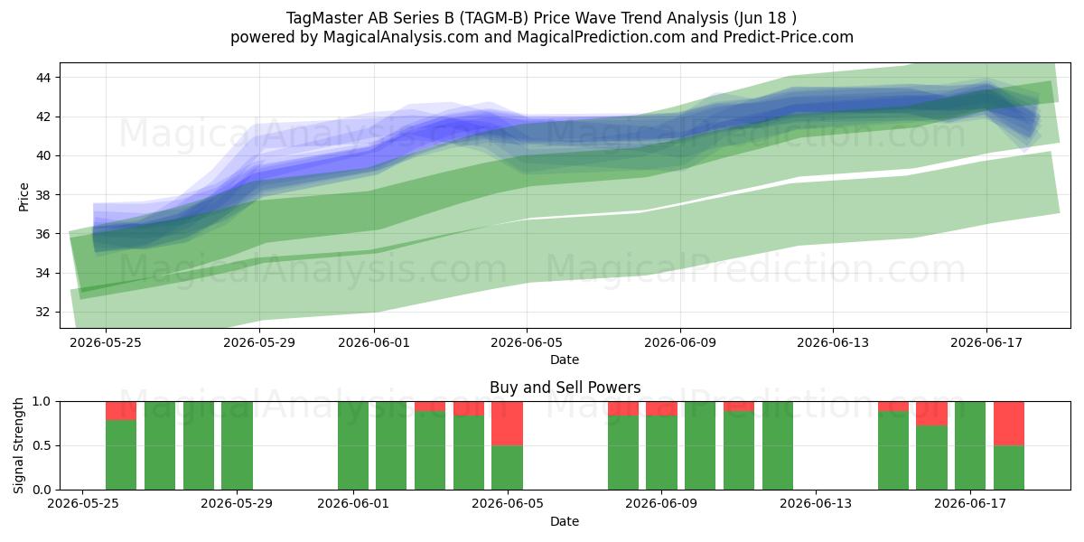  TagMaster AB Series B (TAGM-B) Support and Resistance area (17 Jun) 