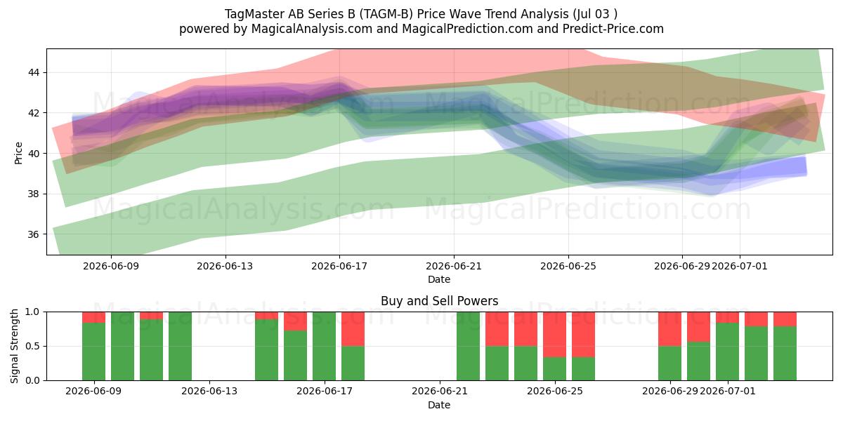  TagMaster AB Series B (TAGM-B) Support and Resistance area (02 Jul) 