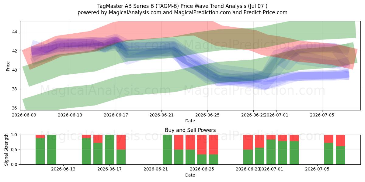 TagMaster AB Series B (TAGM-B) Support and Resistance area (06 Jul) 