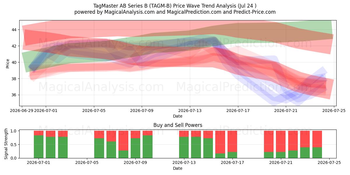  TagMaster AB Series B (TAGM-B) Support and Resistance area (23 Jul) 