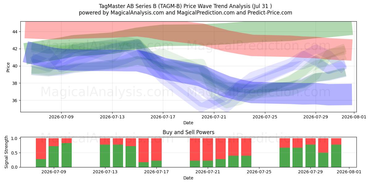  TagMaster AB Series B (TAGM-B) Support and Resistance area (30 Jul) 