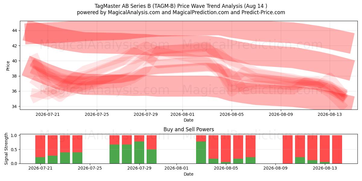  TagMaster AB Series B (TAGM-B) Support and Resistance area (13 Aug) 