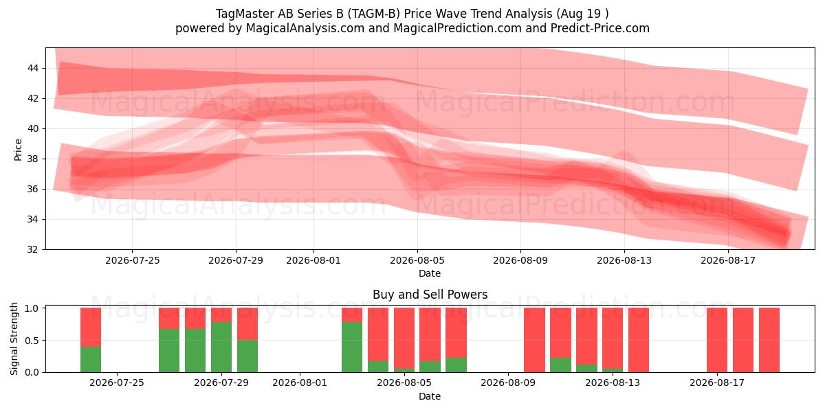  TagMaster AB Series B (TAGM-B) Support and Resistance area (17 Aug) 