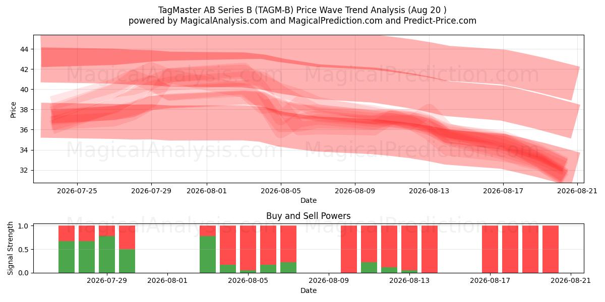  TagMaster AB Series B (TAGM-B) Support and Resistance area (19 Aug) 