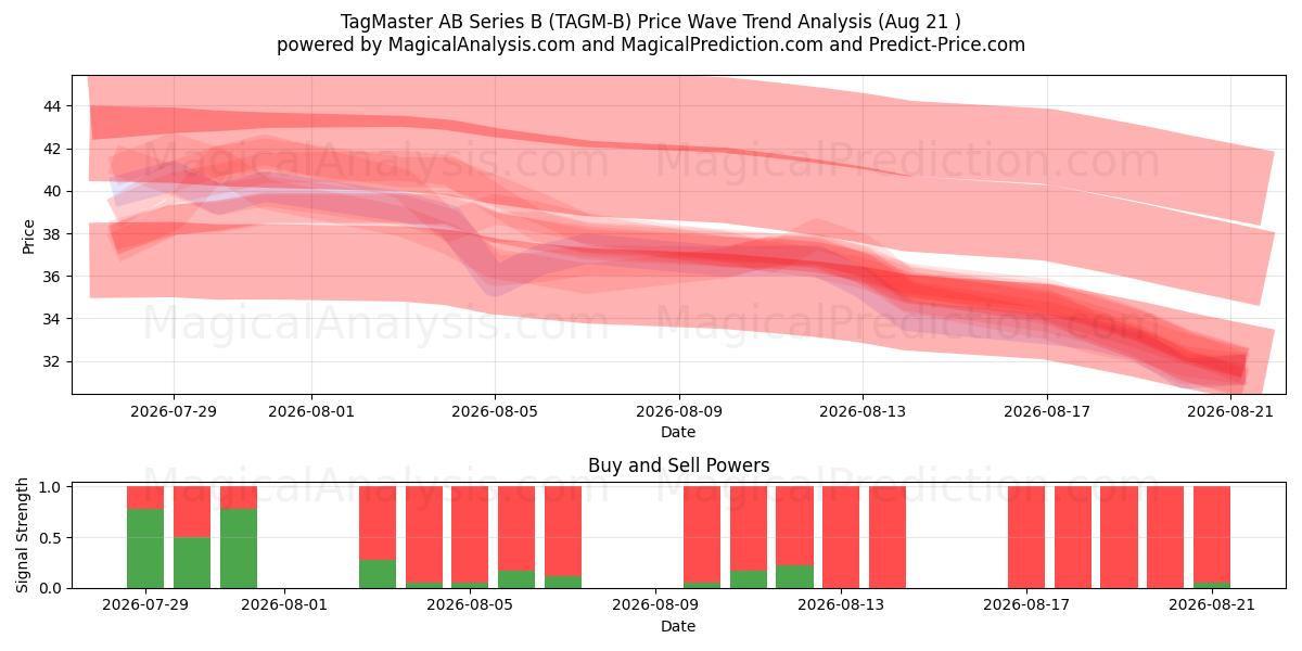  TagMaster AB Series B (TAGM-B) Support and Resistance area (20 Aug) 