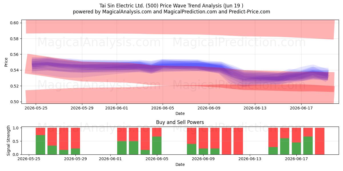  Tai Sin Electric Ltd. (500) Support and Resistance area (11 Jun) 