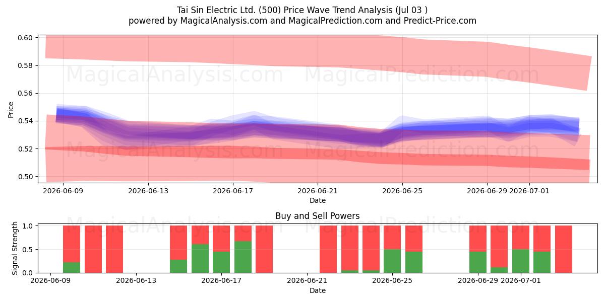  Tai Sin Electric Ltd. (500) Support and Resistance area (02 Jul) 