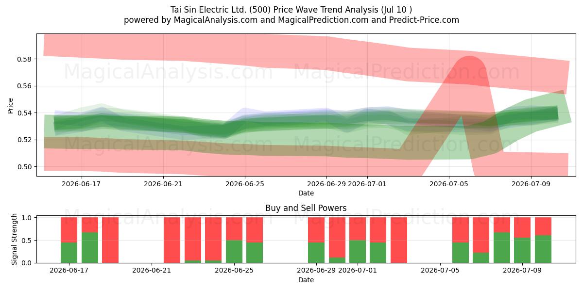  Tai Sin Electric Ltd. (500) Support and Resistance area (09 Jul) 