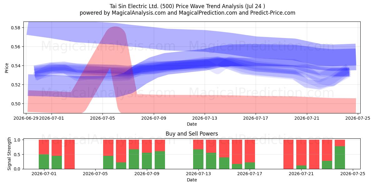  Tai Sin Electric Ltd. (500) Support and Resistance area (23 Jul) 