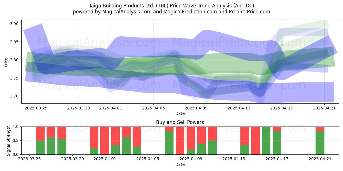  Taiga Building Products Ltd. (TBL) Support and Resistance area (18 Apr) 